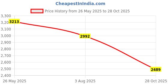 flipkart.com asics COURT REFLEX Tennis Shoes For Men asics Price History Graph from 26 May 2025 to 28 Oct 2025