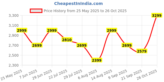 flipkart.com puma Court Shatter Low Sneakers For Men puma Price History Graph from 25 May 2025 to 26 Oct 2025