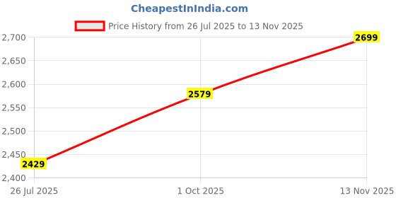 flipkart.com puma Court Shatter Low Sneakers For Men puma Price History Graph from 26 Jul 2025 to 13 Nov 2025