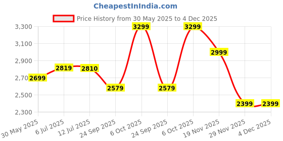 flipkart.com puma Court Shatter Low Sneakers For Men puma Price History Graph from 30 May 2025 to 4 Dec 2025