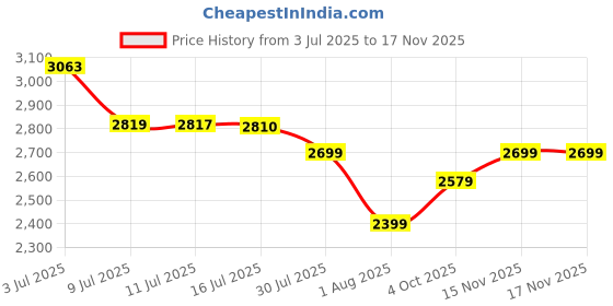 flipkart.com puma Court Shatter Low Sneakers For Men puma Price History Graph from 3 Jul 2025 to 15 Nov 2025
