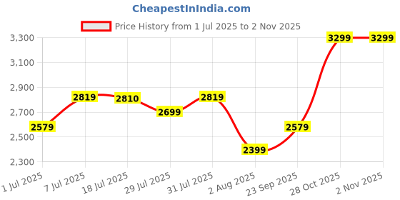 flipkart.com puma Court Shatter Low Sneakers For Men puma Price History Graph from 1 Jul 2025 to 2 Nov 2025