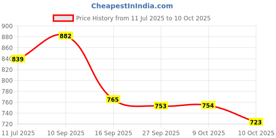 flipkart.com pro kvh Court Star 2.0 Ultimate Performance Non-Marking Badminton Shoes For Men pro kvh Price History Graph from 11 Jul 2025 to 10 Oct 2025