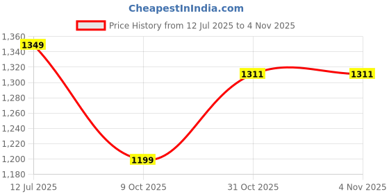 flipkart.com hundred Court Star Badminton Shoes For Men hundred Price History Graph from 12 Jul 2025 to 31 Oct 2025