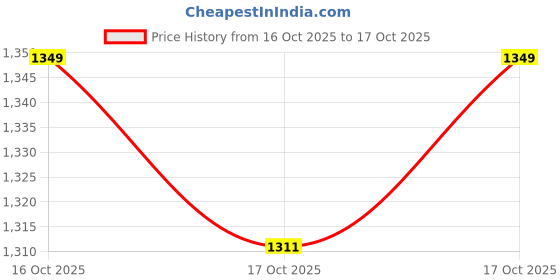 flipkart.com hundred Court Star Badminton Shoes For Men hundred Price History Graph from 16 Oct 2025 to 17 Oct 2025