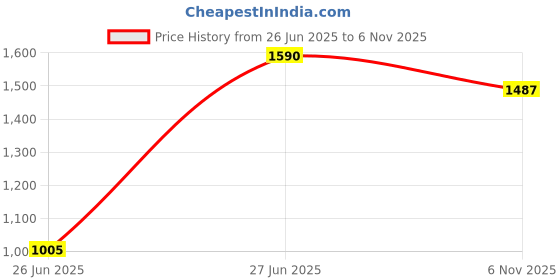 flipkart.com hundred Court Star Pro Non Marking Badminton Shoes For Men hundred Price History Graph from 26 Jun 2025 to 6 Nov 2025