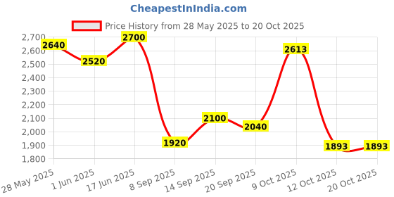 flipkart.com adidas COURTBLOCK IKD Sneakers For Men adidas Price History Graph from 28 May 2025 to 20 Oct 2025