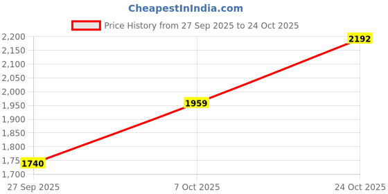 flipkart.com adidas COURTBLOCK IKD Sneakers For Men adidas Price History Graph from 27 Sep 2025 to 24 Oct 2025