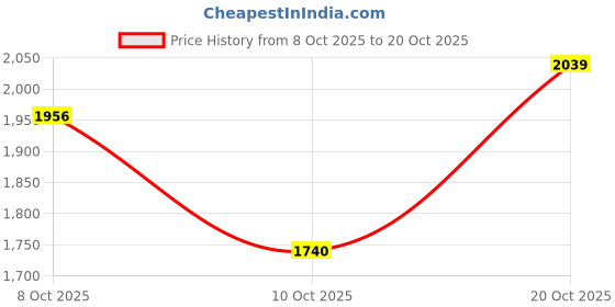 flipkart.com adidas Courtblock IKD Sneakers For Men adidas Price History Graph from 8 Oct 2025 to 20 Oct 2025