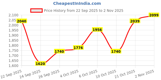 flipkart.com adidas COURTBLOCK IKD Sneakers For Men adidas Price History Graph from 22 Sep 2025 to 2 Nov 2025
