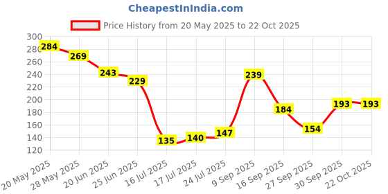 flipkart.com courtits Women, Unisex Shapewear courtits Price History Graph from 20 May 2025 to 21 Oct 2025