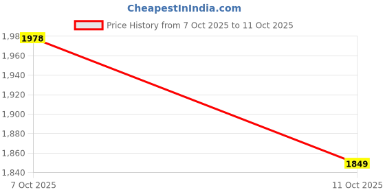 flipkart.com reebok COURTSWIFT EMBARK Sneakers For Men reebok Price History Graph from 7 Oct 2025 to 11 Oct 2025