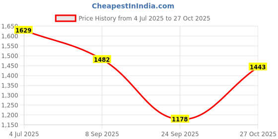 flipkart.com reebok COURTSWIFT IVY U Sneakers For Men reebok Price History Graph from 4 Jul 2025 to 27 Oct 2025
