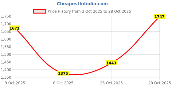 flipkart.com reebok COURTSWIFT IVY U Sneakers For Men reebok Price History Graph from 3 Oct 2025 to 28 Oct 2025