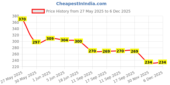 flipkart.com courvey Girls Black Cosmetic Bag courvey Price History Graph from 27 May 2025 to 5 Dec 2025