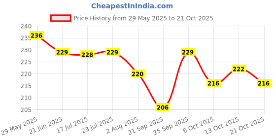 flipkart.com courvey Girls Brown Cosmetic Bag courvey Price History Graph from 29 May 2025 to 21 Oct 2025
