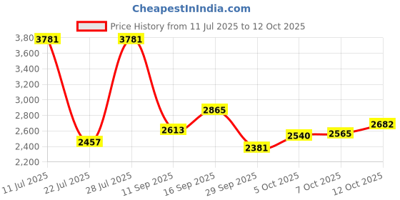 flipkart.com covatec active life 22771 drainable 19-64mm bag pack of 10 Vomit Bag covatec Price History Graph from 11 Jul 2025 to 12 Oct 2025