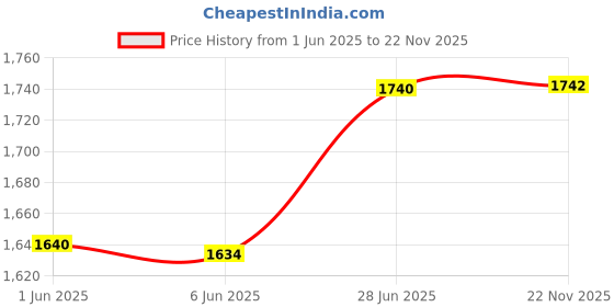 flipkart.com covatec Natura+ Transparent Drainable Pouch with Filter 57mm, (2 1/4") flange Interactive dressings Medical Dressing covatec Price History Graph from 1 Jun 2025 to 22 Nov 2025