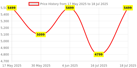 flipkart.com deckup Cove Engineered Wood Semi-Open Book Shelf deckup Price History Graph from 17 May 2025 to 16 Jul 2025