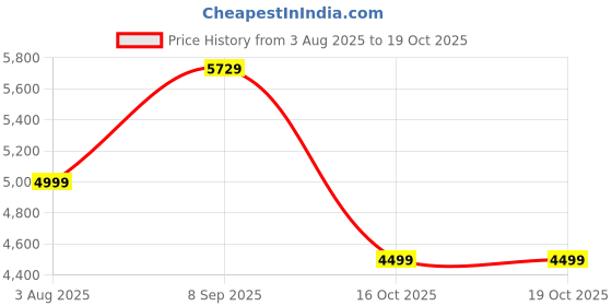 flipkart.com deckup Cove Walnut Engineered Wood Semi-Open Book Shelf deckup Price History Graph from 3 Aug 2025 to 19 Oct 2025