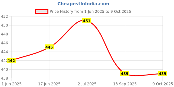 flipkart.com mak Cover Accessory Combo for Airpods 3 mak Price History Graph from 1 Jun 2025 to 9 Oct 2025