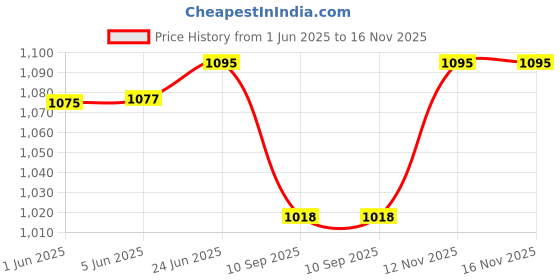 flipkart.com colorcase Cover Accessory Combo for iPad 7th Generation 10.2" 2019 colorcase Price History Graph from 1 Jun 2025 to 16 Nov 2025