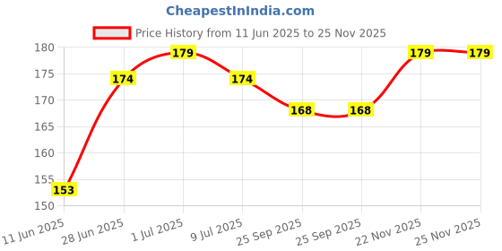 flipkart.com cover alive Back Cover for Infinix Note 11 cover alive Price History Graph from 11 Jun 2025 to 24 Nov 2025