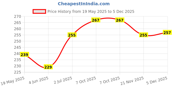 flipkart.com cover alive Back Cover for Motorola G60 cover alive Price History Graph from 19 May 2025 to 5 Dec 2025