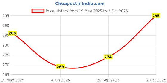 flipkart.com cover alive Back Cover for Oppo A17 cover alive Price History Graph from 19 May 2025 to 2 Oct 2025