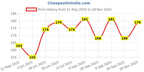 flipkart.com cover alive Back Cover for Oppo A57 cover alive Price History Graph from 21 May 2025 to 28 Nov 2025