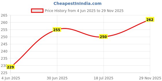 flipkart.com cover alive Back Cover for Poco X3 cover alive Price History Graph from 4 Jun 2025 to 29 Nov 2025