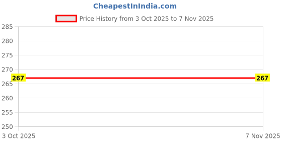 flipkart.com cover alive Back Cover for Realme 9i cover alive Price History Graph from 3 Oct 2025 to 6 Nov 2025