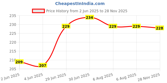 flipkart.com cover alive Back Cover for Realme C35 cover alive Price History Graph from 2 Jun 2025 to 28 Nov 2025