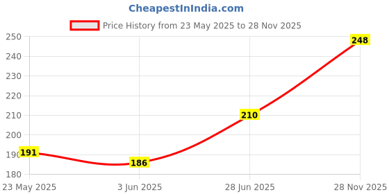 flipkart.com COVER CAPITAL Camera Lens Protector for Google Pixel 9 Price History Graph from 23 May 2025 to 28 Nov 2025