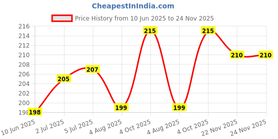 flipkart.com COVER CAPITAL Camera Lens Protector for iQOO 12 5G Price History Graph from 10 Jun 2025 to 24 Nov 2025