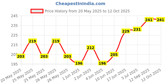 flipkart.com COVER CAPITAL Edge To Edge Tempered Glass for Samsung Tab A9 Plus 11 inch Price History Graph from 20 May 2025 to 11 Oct 2025