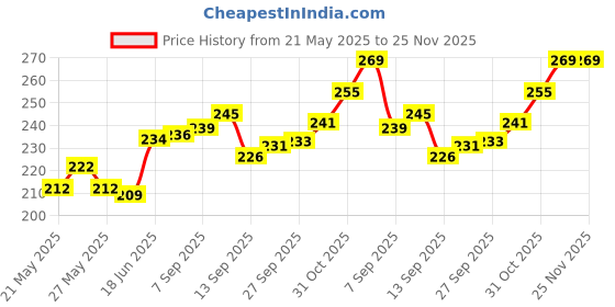 flipkart.com COVER CAPITAL Edge To Edge Tempered Glass for Xiaomi Pad 6 (11 inch) Price History Graph from 21 May 2025 to 25 Nov 2025
