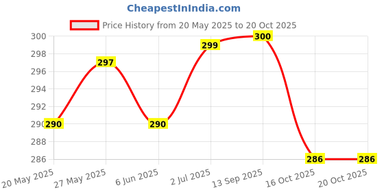 flipkart.com COVER CAPITAL Screen Guard for Samsung Galaxy Z Flip 3 Price History Graph from 20 May 2025 to 17 Oct 2025