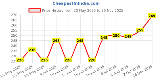 flipkart.com COVER CAPITAL Tempered Glass Guard for Apple iPad 9th Gen, iPad 8th Gen, iPad 7th Gen 10.2 inch Price History Graph from 20 May 2025 to 26 Nov 2025