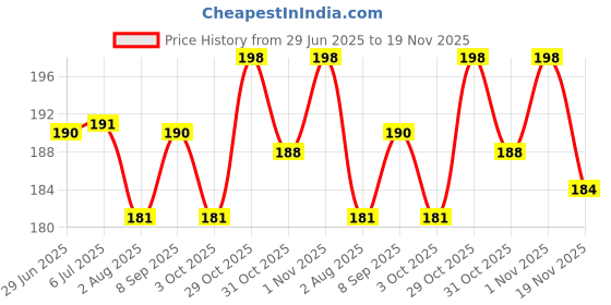 flipkart.com COVER CAPITAL Tempered Glass Guard for Google Pixel 7A Price History Graph from 29 Jun 2025 to 19 Nov 2025