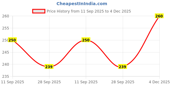 flipkart.com COVER CAPITAL Tempered Glass Guard for Lenovo Idea Tab 5G Price History Graph from 11 Sep 2025 to 4 Dec 2025