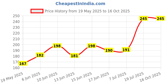 flipkart.com COVER CAPITAL Tempered Glass Guard for Mi 11 Lite NE 5G, Oneplus 9R, Oneplus 9, Oneplus 8T Price History Graph from 19 May 2025 to 16 Oct 2025