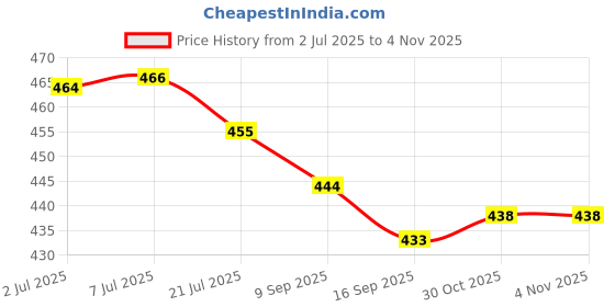 flipkart.com COVER CAPITAL Tempered Glass Guard for Motorola Pad 60 Pro, Moto Pad 60 Pro Price History Graph from 2 Jul 2025 to 2 Nov 2025