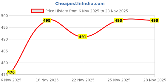 flipkart.com COVER CAPITAL Tempered Glass Guard for OnePlus Pad 3 Price History Graph from 6 Nov 2025 to 27 Nov 2025