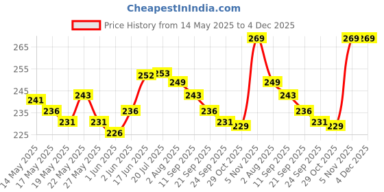 flipkart.com COVER CAPITAL Tempered Glass Guard for Oppo Pad Air 10.36 inch Price History Graph from 14 May 2025 to 3 Dec 2025