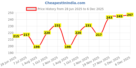 flipkart.com COVER CAPITAL Tempered Glass Guard for Realme Pad Mini Price History Graph from 28 Jun 2025 to 6 Dec 2025