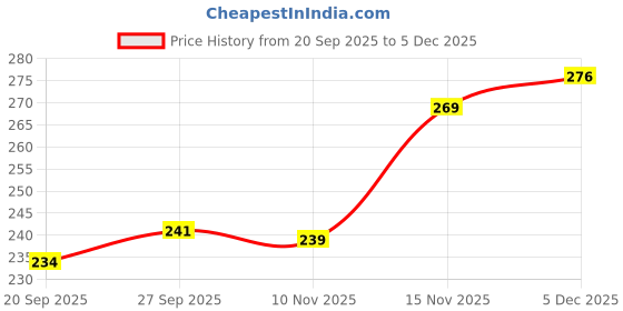 flipkart.com COVER CAPITAL Tempered Glass Guard for Realme Pad X 5G Price History Graph from 20 Sep 2025 to 5 Dec 2025