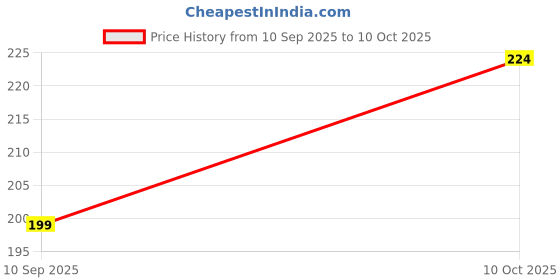 flipkart.com COVER CAPITAL Tempered Glass Guard for Samsung Galaxy Tab A7 Lite Price History Graph from 10 Sep 2025 to 10 Oct 2025