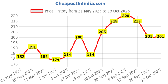 flipkart.com COVER CAPITAL Tempered Glass Guard for Samsung Galaxy Tab A9 8.7" Price History Graph from 21 May 2025 to 13 Oct 2025