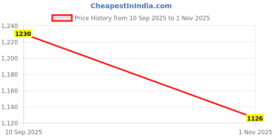 flipkart.com vardhman ind COVER CHROME FOR EICHER INDICATOR Car Dash Indicator Lamp vardhman ind Price History Graph from 10 Sep 2025 to 1 Nov 2025